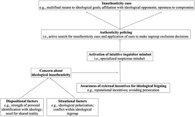 Ideological authenticity and the dynamics of suspicion
